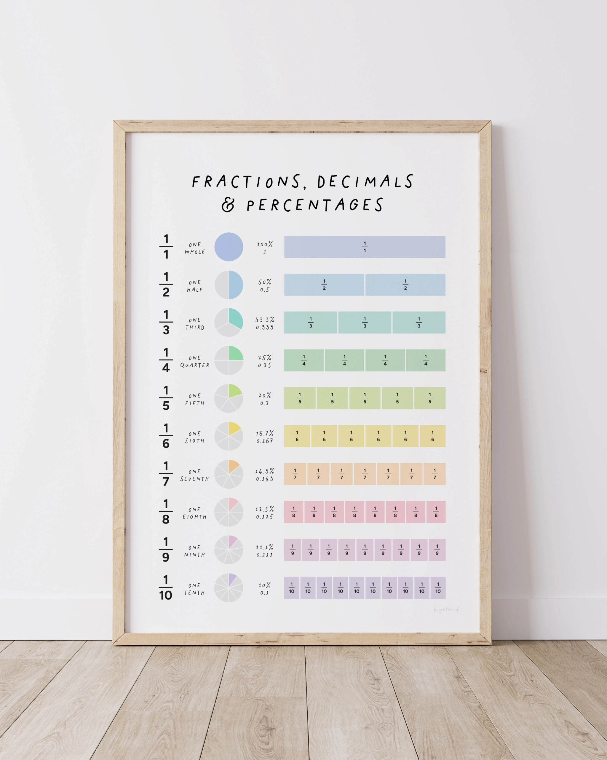 Fractions, Decimals & Percentages – Educational Poster