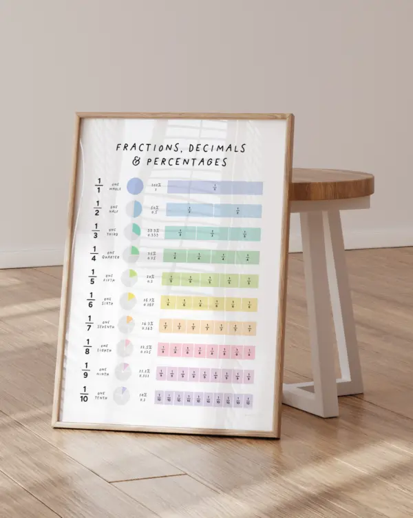 Fractions, Decimals & Percentages – Educational Poster